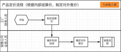 SaaS產品設計 從0到1構建銷售業務系統實戰案例