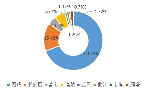 2020年1-4月西安房地產企業銷售業績排行榜分析