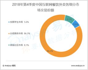 數(shù)字化浪潮下的餐飲外賣新航向 2018年第四季度市場洞察與未來展望